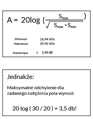 Znacznie izotropii w sondach pola elektrycznego