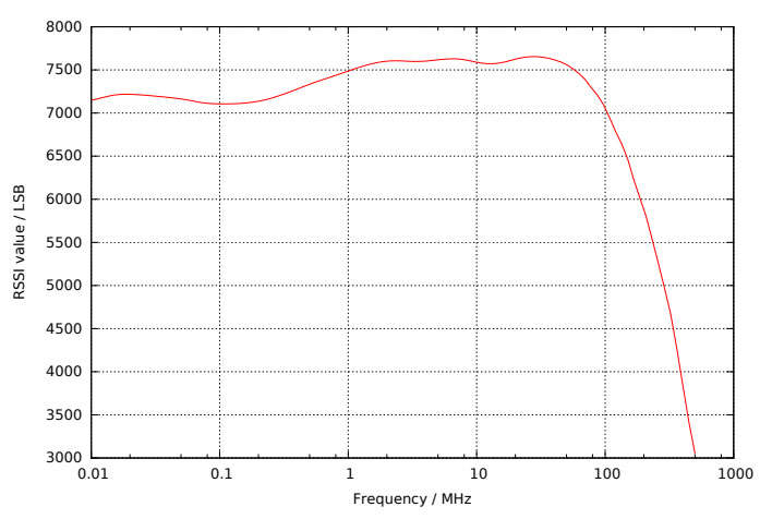 Pomiar zakłóceń radiowych z użyciem sond pola elektrycznego