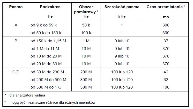 Teoria i praktyka pomiarów zgodnie z normą EN50121