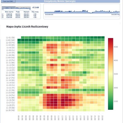 EMO - Energetyczny Monitor Operacyjny