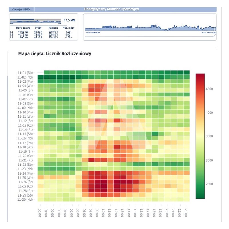 EMO - Energetyczny Monitor Operacyjny