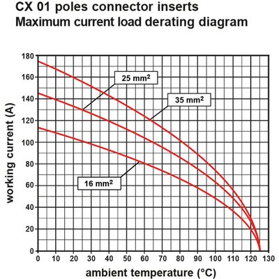 Wkładka złącza przemysłowego, CX 01 GF - wykres