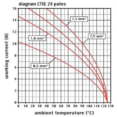 Wkładka złącza przemysłowego 104.27, CTSEM 24 R - wykres