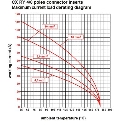 Wkładka złącza przemysłowego 77.27, CXM 4/0 RY - wykres