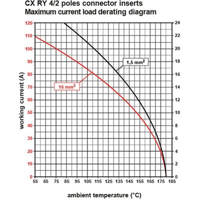 Wkładka złącza przemysłowego 77.27, CXM 4/2 RY - wykres