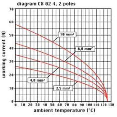 Wkładka złącza przemysłowego, CX 02 4F - wykres