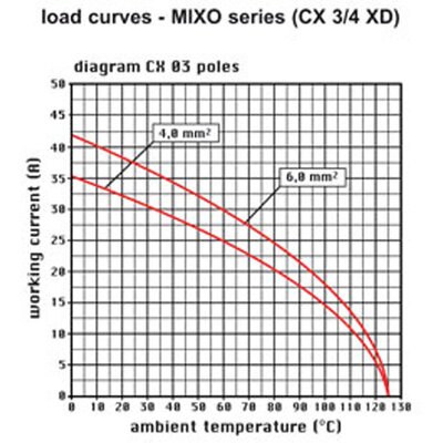 Wkładka złącza przemysłowego, CX 3/4 XDM - wykres