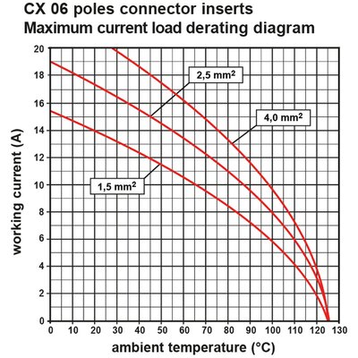 Wkładka złącza przemysłowego, CX 06P CF - wykres