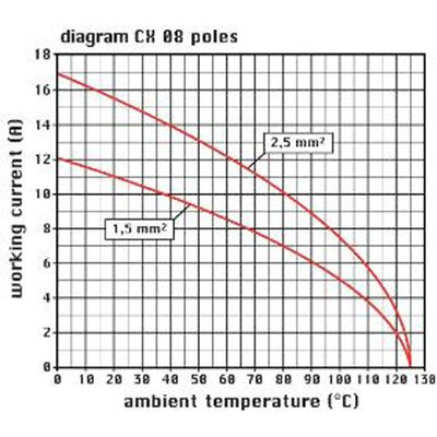 Wkładka złącza przemysłowego, CX 08 CF - wykres