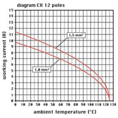 Wkładka złącza przemysłowego, CX 12 DM - wykres