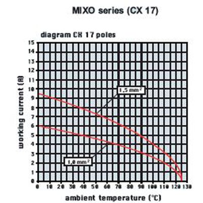 Wkładka złącza przemysłowego, CX 17 DM - wykres