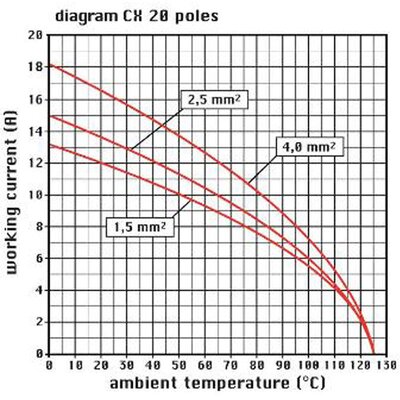 Wkładka złącza przemysłowego, CX 20 CF - wykres