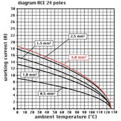 Wkładka złącza przemysłowego 104.27, RCEM 24 - wykres