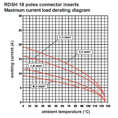 Wkładka złącza przemysłowego 57.27, RDSHF 18 - wykres